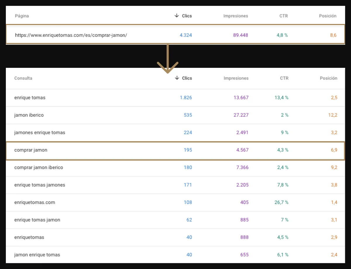 Search Console tables showing the page and the query ‘comprar jamon’