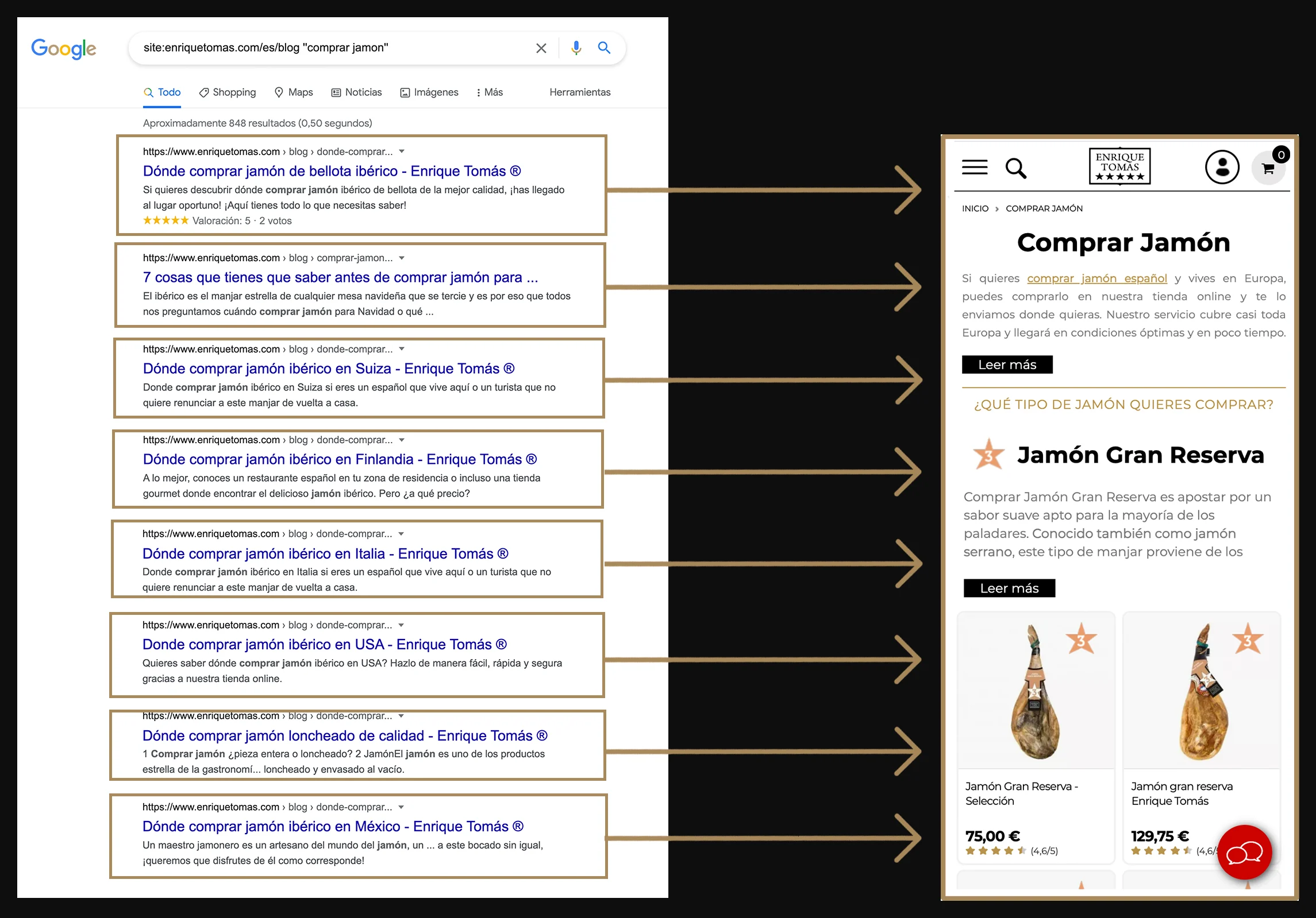 Google results for Enrique Tomás blog posts, each with an arrow pointing to the Comprar Jamón category on mobile