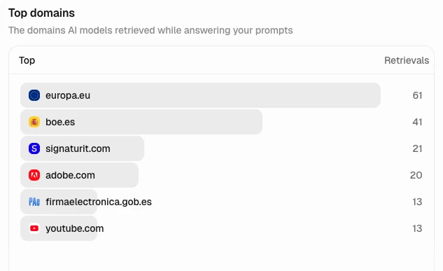 Ranking de Peec AI de los dominios más consultados por la IA: europa.eu, boe.es, signaturit.com, adobe.com, firmaelectronica.gob.es y youtube.com