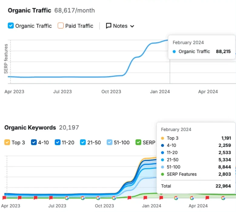Gráfica de Semrush con el tráfico orgánico y las palabras clave de Signaturit