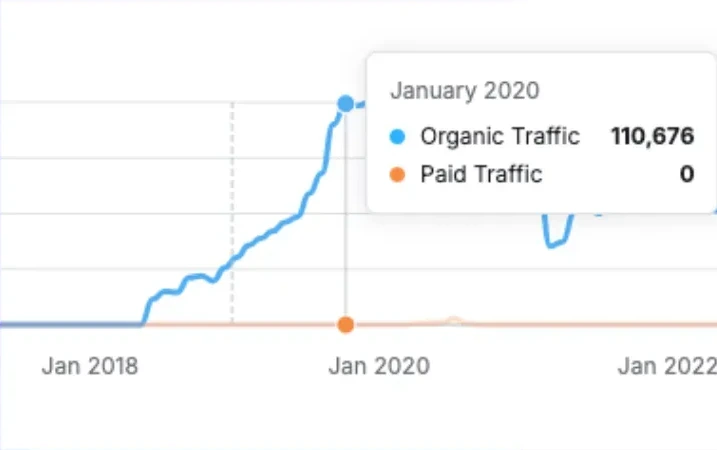 Gráfica de Semrush con el tráfico orgánico de Typeform en español